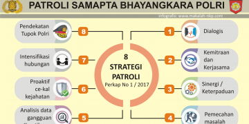 Strategi Patroli Sabhara Polri: Upaya Preventif dan Preemtif Gangguan Kamtibmas