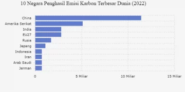Indonesia Termasuk Daftar 10 Penghasil Emisi Karbon Terbesar di Dunia